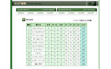 マスターズ最終日結果。TBS「マスターズ2010」公式サイトよりの画像