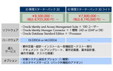 「ID管理スターターパック30」内訳と価格の画像