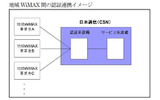 地域WiMAX間の認証連携イメージの画像