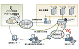サイバートラストデバイスIDを利用した認証の画像