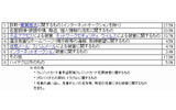 平成22年のハイテク犯罪対策総合センター相談窓口電話受理状況(4月末累計)の画像