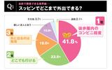 4割以上が近所なら行けると回答の画像