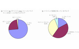 ドメインの認知率/ドメインの理解率の画像