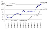 訪問者数推移（2009年4月～2010年4月、PCからのアクセス）の画像