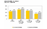現在の年収（職種別）の画像
