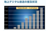 地上デジタル放送の普及状況の画像