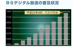 BSデジタル放送の普及状況の画像