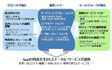 日立ソフトとセールスフォースの協業シナジーの画像