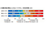 転職活動1年以上が4割超。厳しい転職事情が見えてくるの画像