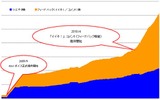 mixiボイスのつぶやき数とフィードバック数の推多の画像