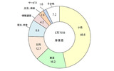 産業別事業者数の構成比(%)の画像
