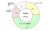 販売方法別事業者数の割合の画像