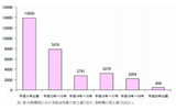 電子商取引への参入時期別年間売上高の画像