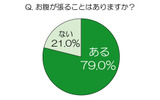 お腹が張ることはありますか?の画像