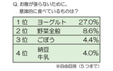 お腹が張らないために意識的に食べているものは?の画像