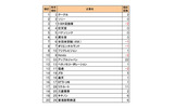 総合ランキング上位20社の画像