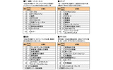 業種別ランキング上位10社(IT系、メディアなど)の画像