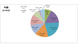 年代別では30代がもっとも多く、20代と40代がほぼ同数だったの画像