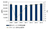 国内ITサービス市場 投資額予測、2008年~2014年(IDC Japan, 06/2010)の画像
