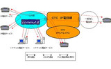 中部テレコミュニケーション、自社基盤のIP電話・IPテレビ電話サービス提供。まずは「コミュファ」向けの画像