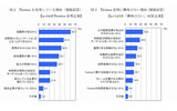 Twitterを活用する理由、興味がない理由の画像