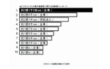 ビジネスソフトの著作権侵害に関する和解額ワースト10の画像