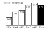 BSA(日本)への情報提供件数推移の画像