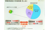 固定ブロードバンドと移動体通信の市場規模の比較の画像