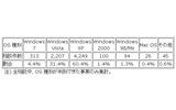 相談者が利用していたOS種別の画像