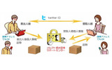 Twitter ID利用の流れの画像