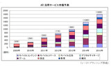 AR活用サービス市場予測の画像