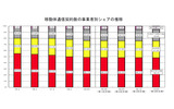 移動体通信契約数の事業者別シェアの推移の画像