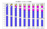 加入電話サービスのシェアの推移の画像