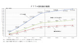 FTTH契約数の推移の画像