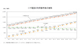 IP電話の利用番号数の推移の画像