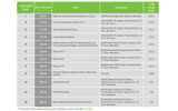 「Little Green 500 List」からトップ10の画像