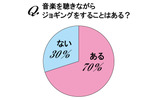 「音楽を聴きながらジョギングをすることはあるか」では7割が「ある」と回答の画像