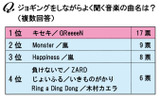 よく聴く音楽はGReeeeNの「キセキ」がトップ、嵐も人気だの画像