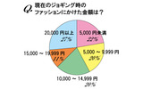 ジョギング時のファッションにかけた金額の画像