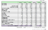 2009年モバイルコンテンツ市場内訳の画像