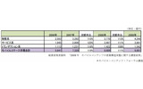 2009年モバイルコマース市場内訳の画像