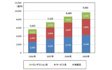 2009年モバイルコマース市場グラフの画像