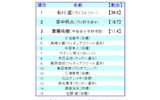 新入社員として部署に配属されて欲しい有名人(男性)の画像