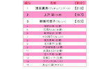 新入社員として部署に配属されて欲しい有名人(女性)の画像