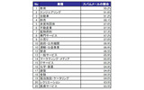 日本国内における業種別のスパム率(攻撃が多い業界順)の画像