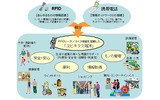 ユビキタス端末の利用イメージの画像