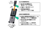ユビキタス端末試作機の構成の画像