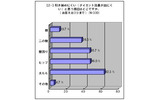 ダイエット効果が出にくいところは? やはり「太もも」が多いの画像