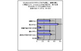 「気力がない」「適切な方法がわからない」などでエクササイズが継続できない人も多いようだの画像