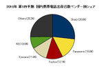 2010年 第1四半期 国内携帯電話出荷台数ベンダー別シェア(IDC Japan, 07/2010)の画像